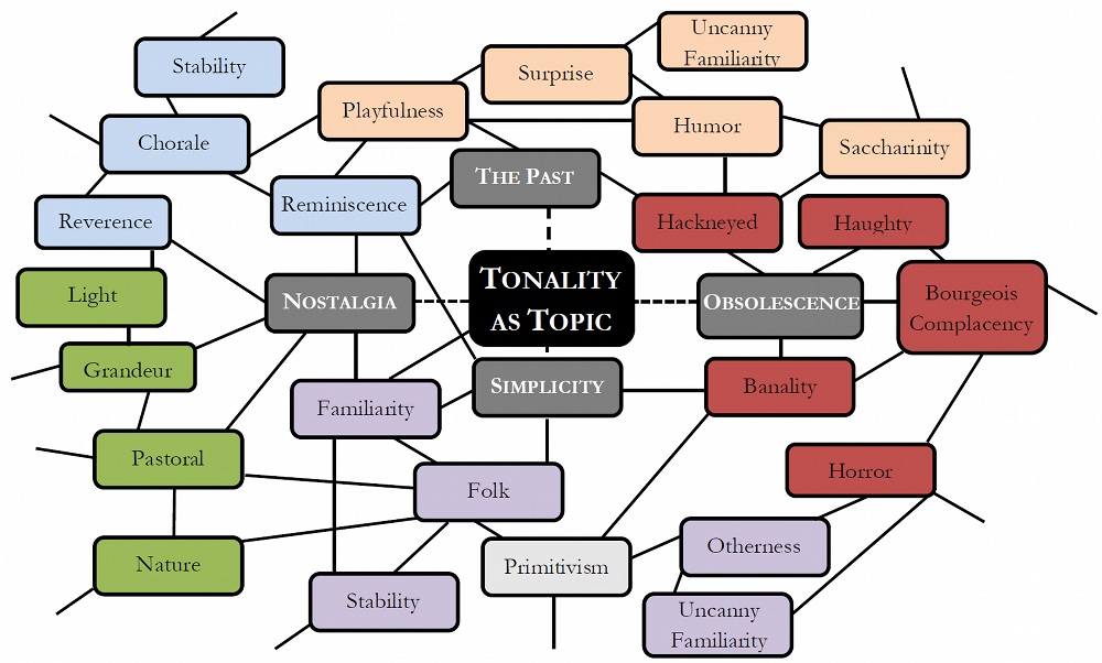 Semiotic Code of Tonality as a Topic in Modernist Music